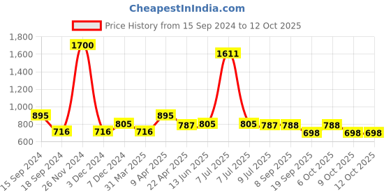 myntra.com Codaisy Denim A-line Maxi Skirts codaisy Price History Graph from 15 Sep 2024 to 12 Oct 2025
