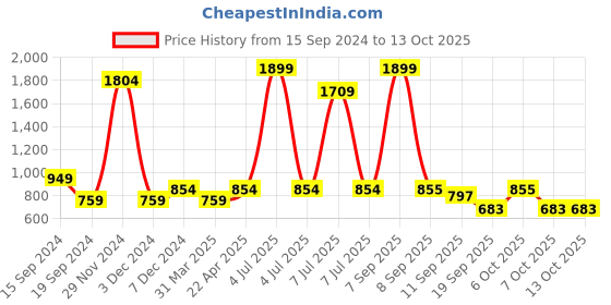 myntra.com Codaisy Denim A-Line Midi Skirt codaisy Price History Graph from 15 Sep 2024 to 13 Oct 2025