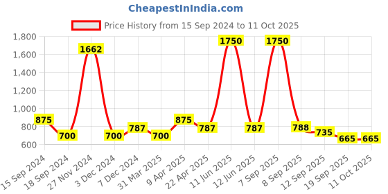 myntra.com Codaisy Denim A-Line Midi Skirt codaisy Price History Graph from 15 Sep 2024 to 11 Oct 2025