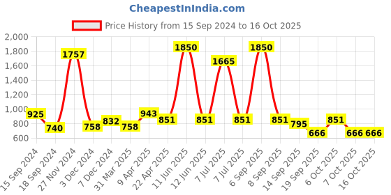 myntra.com Codaisy Denim A-Line Midi Skirt codaisy Price History Graph from 15 Sep 2024 to 16 Oct 2025
