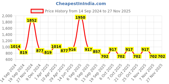 myntra.com Codaisy Denim Pinafore Dress codaisy Price History Graph from 14 Sep 2024 to 25 Nov 2025