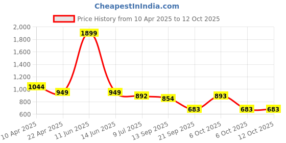 myntra.com Codaisy Denim Pinafore Dress codaisy Price History Graph from 10 Apr 2025 to 12 Oct 2025