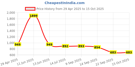 myntra.com Codaisy Denim Pinafore Dress codaisy Price History Graph from 29 Apr 2025 to 15 Oct 2025