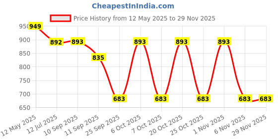 myntra.com Codaisy Denim Pinafore Dress codaisy Price History Graph from 12 May 2025 to 28 Nov 2025