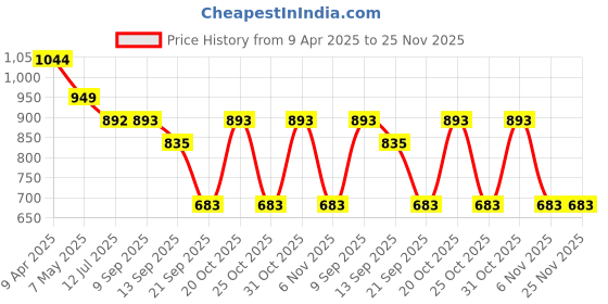 myntra.com Codaisy Denim Pinafore Dress codaisy Price History Graph from 9 Apr 2025 to 24 Nov 2025