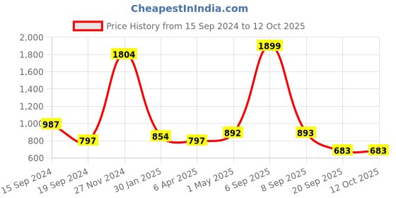 myntra.com Codaisy Pinafore Dress codaisy Price History Graph from 15 Sep 2024 to 12 Oct 2025