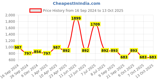 myntra.com Codaisy Pinafore Dress codaisy Price History Graph from 16 Sep 2024 to 13 Oct 2025