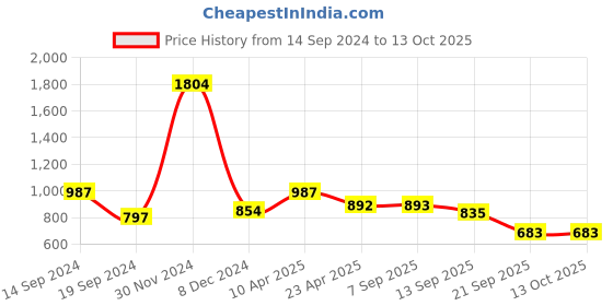 myntra.com Codaisy Pinafore Dress codaisy Price History Graph from 14 Sep 2024 to 12 Oct 2025
