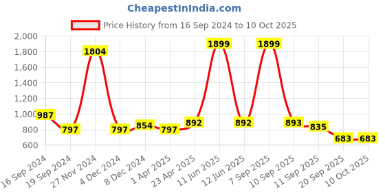 myntra.com Codaisy Pinafore Midi Dress codaisy Price History Graph from 16 Sep 2024 to 10 Oct 2025
