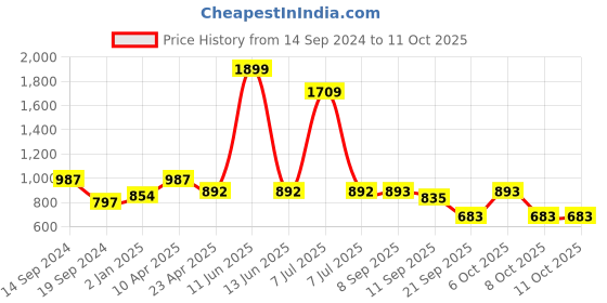 myntra.com Codaisy Pinafore Midi Dress codaisy Price History Graph from 14 Sep 2024 to 10 Oct 2025
