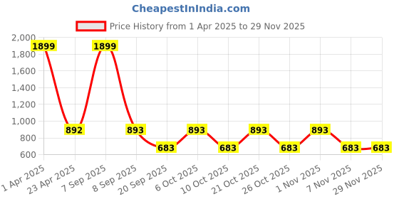 myntra.com Codaisy Pinafore solid Dress codaisy Price History Graph from 1 Apr 2025 to 29 Nov 2025