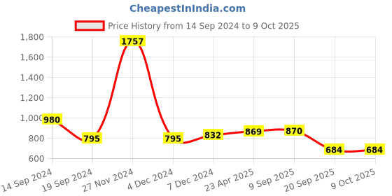 myntra.com Codaisy Pure Cotton A-Line Maxi Skirt codaisy Price History Graph from 14 Sep 2024 to 9 Oct 2025