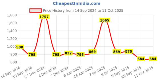 myntra.com Codaisy Pure Cotton A-Line Maxi  Skirt codaisy Price History Graph from 14 Sep 2024 to 11 Oct 2025