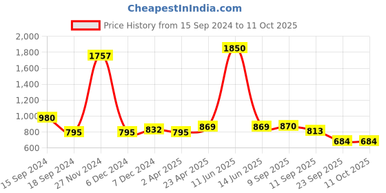 myntra.com Codaisy Pure Cotton A-Line Midi Skirt codaisy Price History Graph from 15 Sep 2024 to 11 Oct 2025