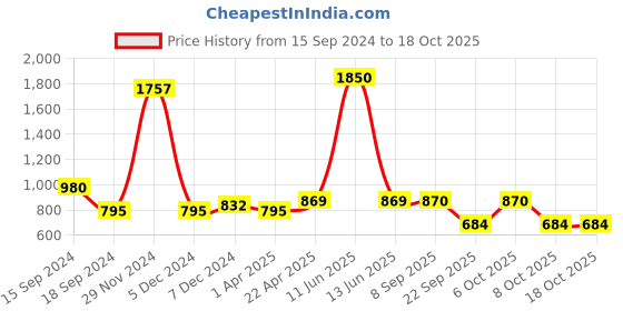 myntra.com Codaisy Pure Cotton A-Line Midi Skirt codaisy Price History Graph from 15 Sep 2024 to 17 Oct 2025