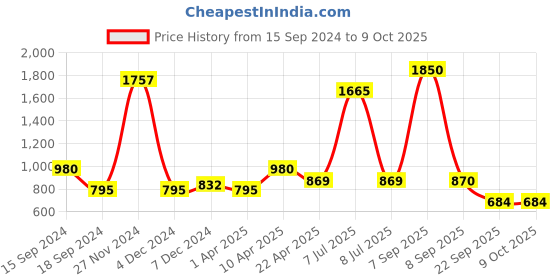 myntra.com Codaisy Pure Cotton A-Line Midi Skirt codaisy Price History Graph from 15 Sep 2024 to 8 Oct 2025