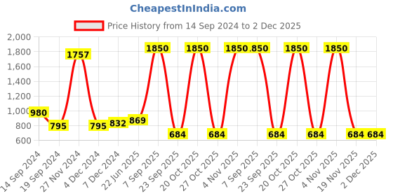 myntra.com Codaisy Pure Cotton Straight A-Line Midi Skirt codaisy Price History Graph from 14 Sep 2024 to 2 Dec 2025
