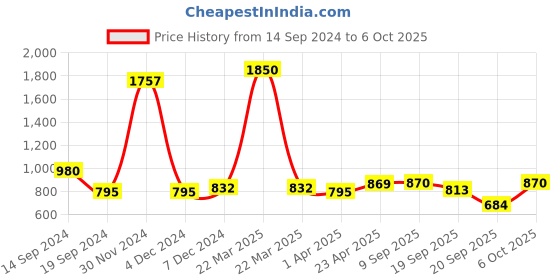 myntra.com Codaisy Pure Cotton 
Straight A-Line Midi Skirt codaisy Price History Graph from 14 Sep 2024 to 6 Oct 2025