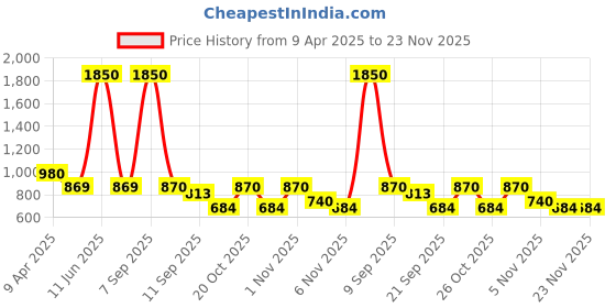 myntra.com Codaisy Women A-Line Midi Skirt codaisy Price History Graph from 9 Apr 2025 to 23 Nov 2025