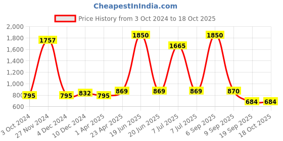 myntra.com Codaisy Women Flared A-Line Midi Length Skirt codaisy Price History Graph from 3 Oct 2024 to 18 Oct 2025