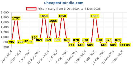 myntra.com Codaisy Women Pure Cotton A-Line Front Buttoned Maxi Skirt with Belt codaisy Price History Graph from 5 Oct 2024 to 4 Dec 2025