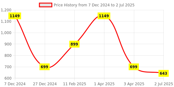 myntra.com Code 61 Checked A-Line Pencil Skirt code 61 Price History Graph from 7 Dec 2024 to 2 Jul 2025