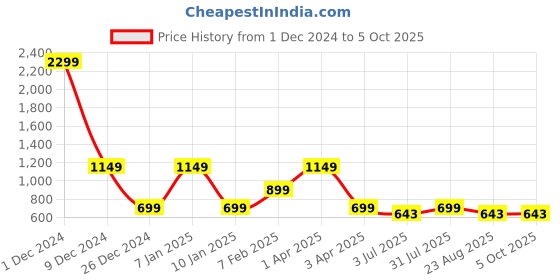 myntra.com Code 61 Checked Mini Straight Skirt code 61 Price History Graph from 1 Dec 2024 to 4 Oct 2025