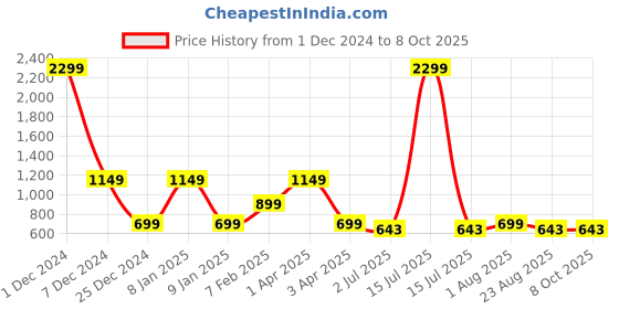myntra.com Code 61 Checked Mini Straight Skirt code 61 Price History Graph from 1 Dec 2024 to 7 Oct 2025