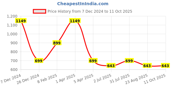 myntra.com Code 61 Checked Straight Pencil Skirt code 61 Price History Graph from 7 Dec 2024 to 11 Oct 2025