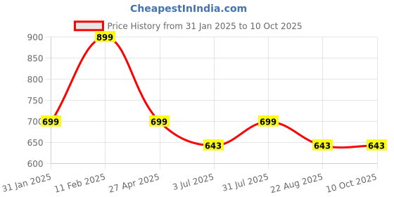 myntra.com Code 61 Men BALVIK Low-Rise Mildly Distressed Heavy Fade Jeans code 61 Price History Graph from 31 Jan 2025 to 10 Oct 2025