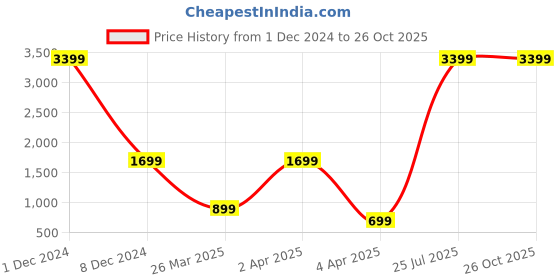 myntra.com Code 61 Men Grey Skinny Fit Low-Rise Stretchable Jeans code 61 Price History Graph from 1 Dec 2024 to 26 Oct 2025