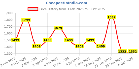 myntra.com Code 61 Men Low-Rise Stretchable Jeans code 61 Price History Graph from 3 Feb 2025 to 5 Oct 2025