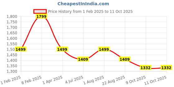 myntra.com Code 61 Men Low-Rise Stretchable Jeans code 61 Price History Graph from 1 Feb 2025 to 11 Oct 2025