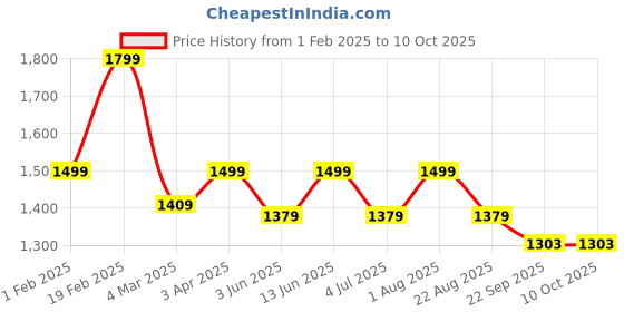 myntra.com Code 61 Men Low-Rise Stretchable Jeans code 61 Price History Graph from 1 Feb 2025 to 10 Oct 2025