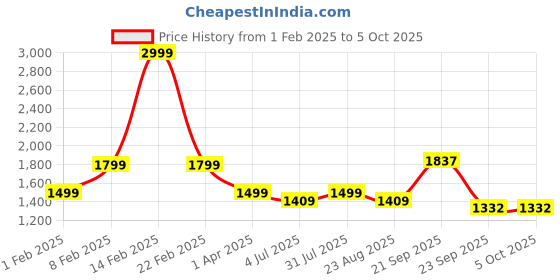 myntra.com Code 61 Men Low-Rise Stretchable Jeans code 61 Price History Graph from 1 Feb 2025 to 5 Oct 2025
