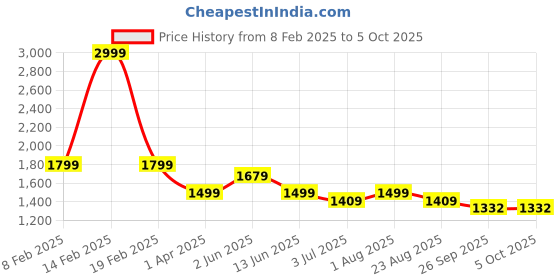 myntra.com Code 61 Men Low-Rise Stretchable Jeans code 61 Price History Graph from 8 Feb 2025 to 5 Oct 2025