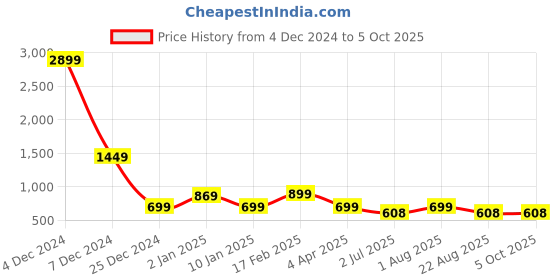 myntra.com Code 61 Men Mid Rise Regular Trouser code 61 Price History Graph from 4 Dec 2024 to 5 Oct 2025