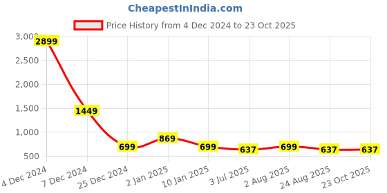 myntra.com Code 61 Men Mid Rise Regular Trouser code 61 Price History Graph from 4 Dec 2024 to 23 Oct 2025
