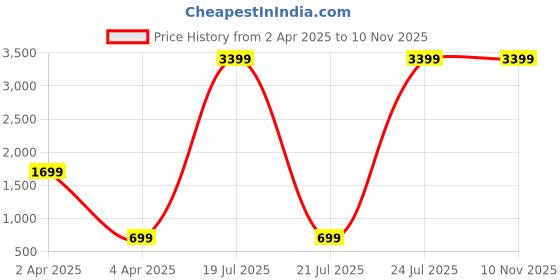 myntra.com Code 61 Men Navy Blue Skinny Fit Low-Rise Light Fade Stretchable Jeans code 61 Price History Graph from 2 Apr 2025 to 10 Nov 2025