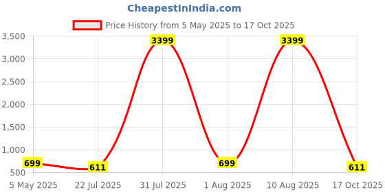 myntra.com Code 61 Men Silver-Toned Skinny Fit Low-Rise Stretchable Jeans code 61 Price History Graph from 5 May 2025 to 17 Oct 2025