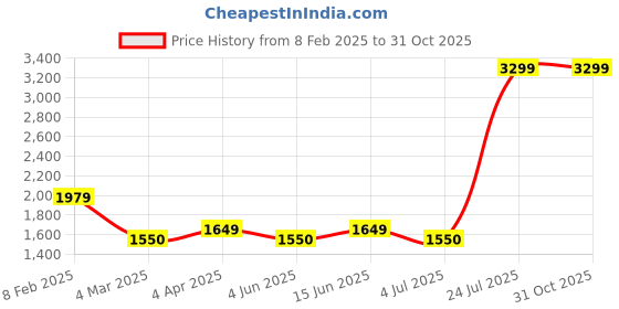 myntra.com Code 61 Men Skinny Fit High-Rise Stretchable Jeans code 61 Price History Graph from 8 Feb 2025 to 30 Oct 2025