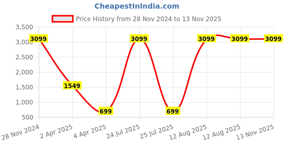 myntra.com Code 61 Men Skinny Fit Low-Rise Clean Look Stretchable Jeans code 61 Price History Graph from 28 Nov 2024 to 13 Nov 2025