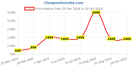 myntra.com Code 61 Men Skinny Fit Low-Rise Coloured Shade Stretchable Jeans code 61 Price History Graph from 25 Dec 2024 to 24 Oct 2025