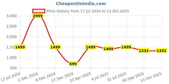 myntra.com Code 61 Men Skinny Fit Low-Rise Dark Shade Stretchable Jeans code 61 Price History Graph from 17 Jul 2024 to 13 Oct 2025