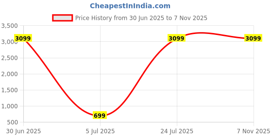 myntra.com Code 61 Men Skinny Fit Low-Rise Light Fade Stretchable Jeans code 61 Price History Graph from 30 Jun 2025 to 7 Nov 2025