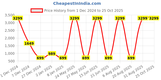 myntra.com Code 61 Men Skinny Fit Low-Rise Low Distressed Heavy Fade Bleached Stretchable Jeans code 61 Price History Graph from 1 Dec 2024 to 24 Oct 2025