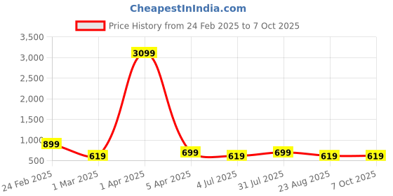 myntra.com Code 61 Men Skinny Fit Low-Rise Mildly Distressed Heavy Fade Jeans code 61 Price History Graph from 24 Feb 2025 to 7 Oct 2025