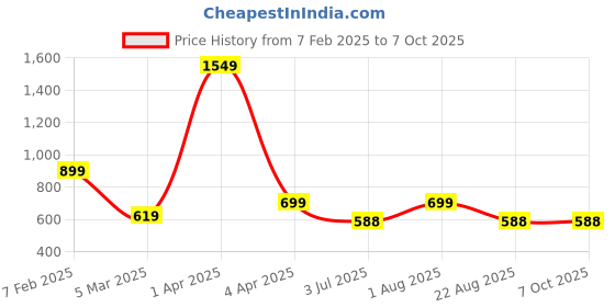 myntra.com Code 61 Men Skinny Fit Low-Rise Slash Knee Heavy Fade Jeans code 61 Price History Graph from 7 Feb 2025 to 7 Oct 2025