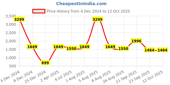 myntra.com Code 61 Men Skinny Fit Low-Rise Stretchable Jeans code 61 Price History Graph from 4 Dec 2024 to 11 Oct 2025