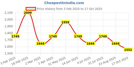 myntra.com Code 61 Men Skinny Fit Low-Rise Stretchable Jeans code 61 Price History Graph from 3 Feb 2025 to 17 Oct 2025